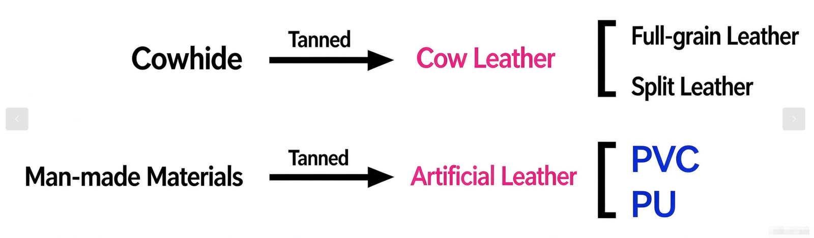 Classification of leather and synthetic leather