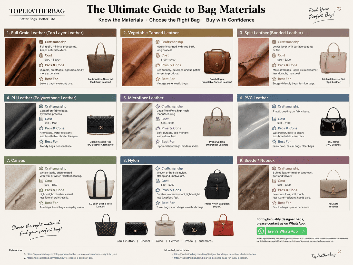 Infographic comparing 9 handbag materials, including full-grain leather, vegetable-tanned leather, split leather, PU, microfiber, PVC, canvas, nylon, and suede, with costs, pros, cons, and recommended bag styles.